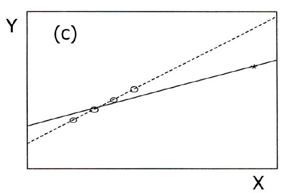 Figure (c): Combination of discrepancy (unusual Y value) and leverage (unusual X value)