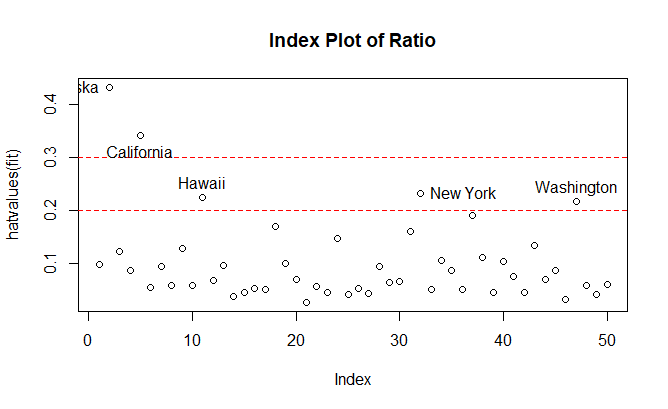 High leverage plot example
