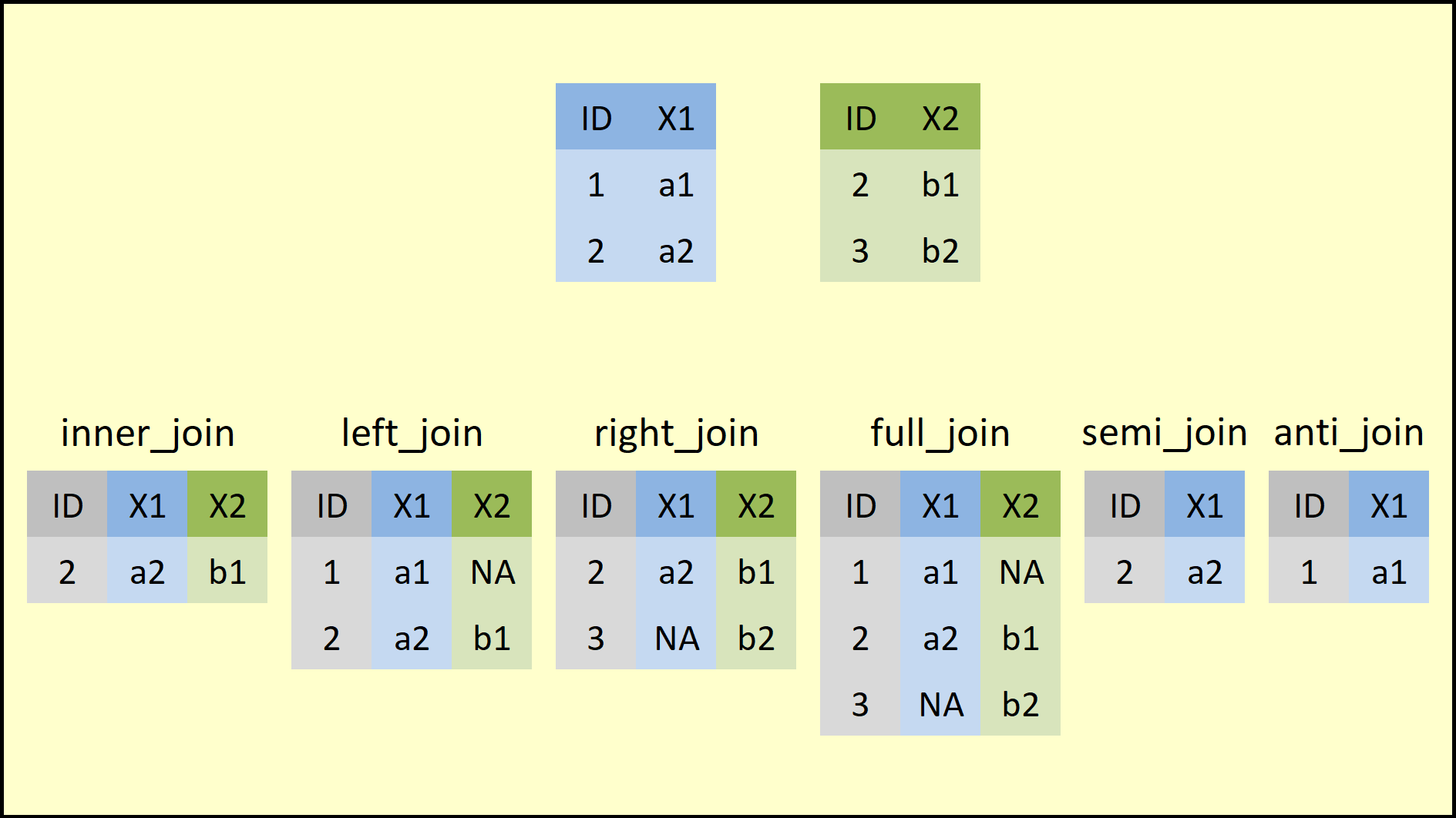 Overview of the dplyr Join Functions.