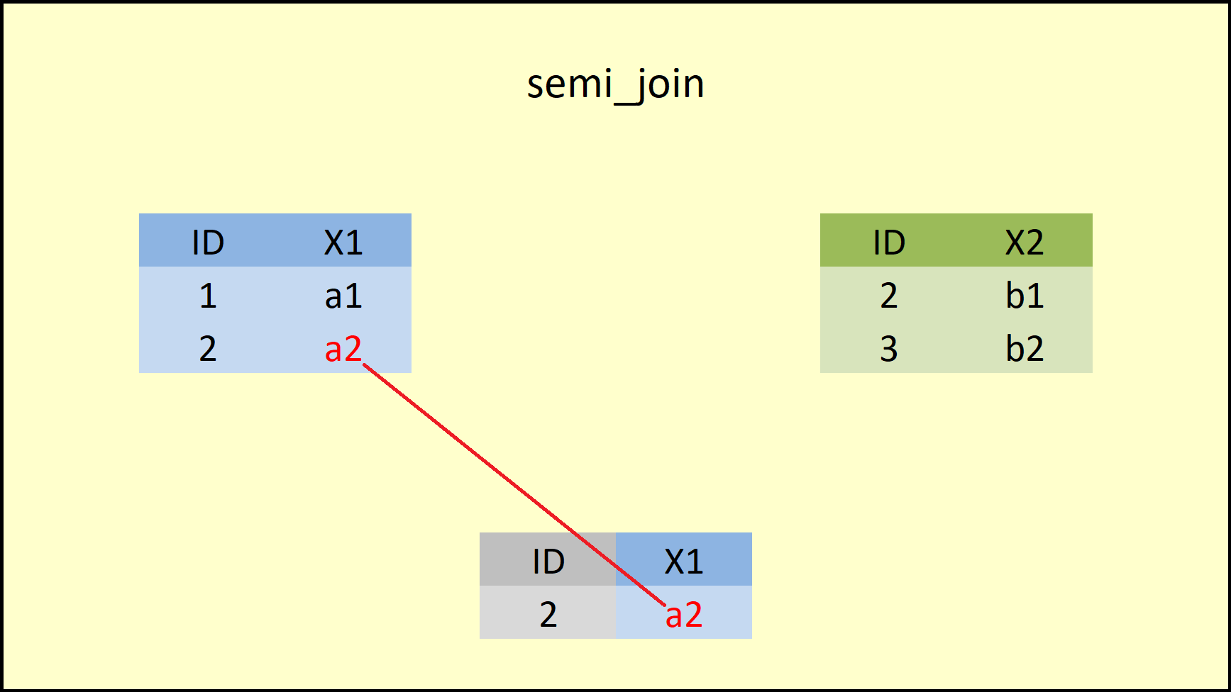 dplyr semi_join Function.